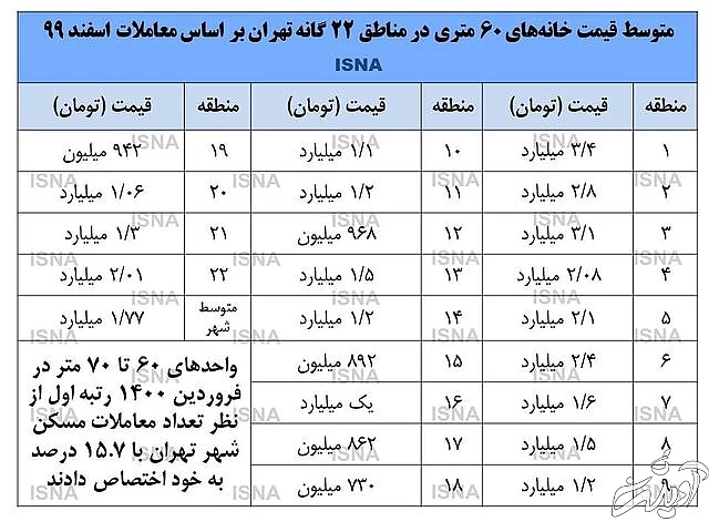 بازار آپارتمان‌های ۶۰ متری در تهران + قیمت